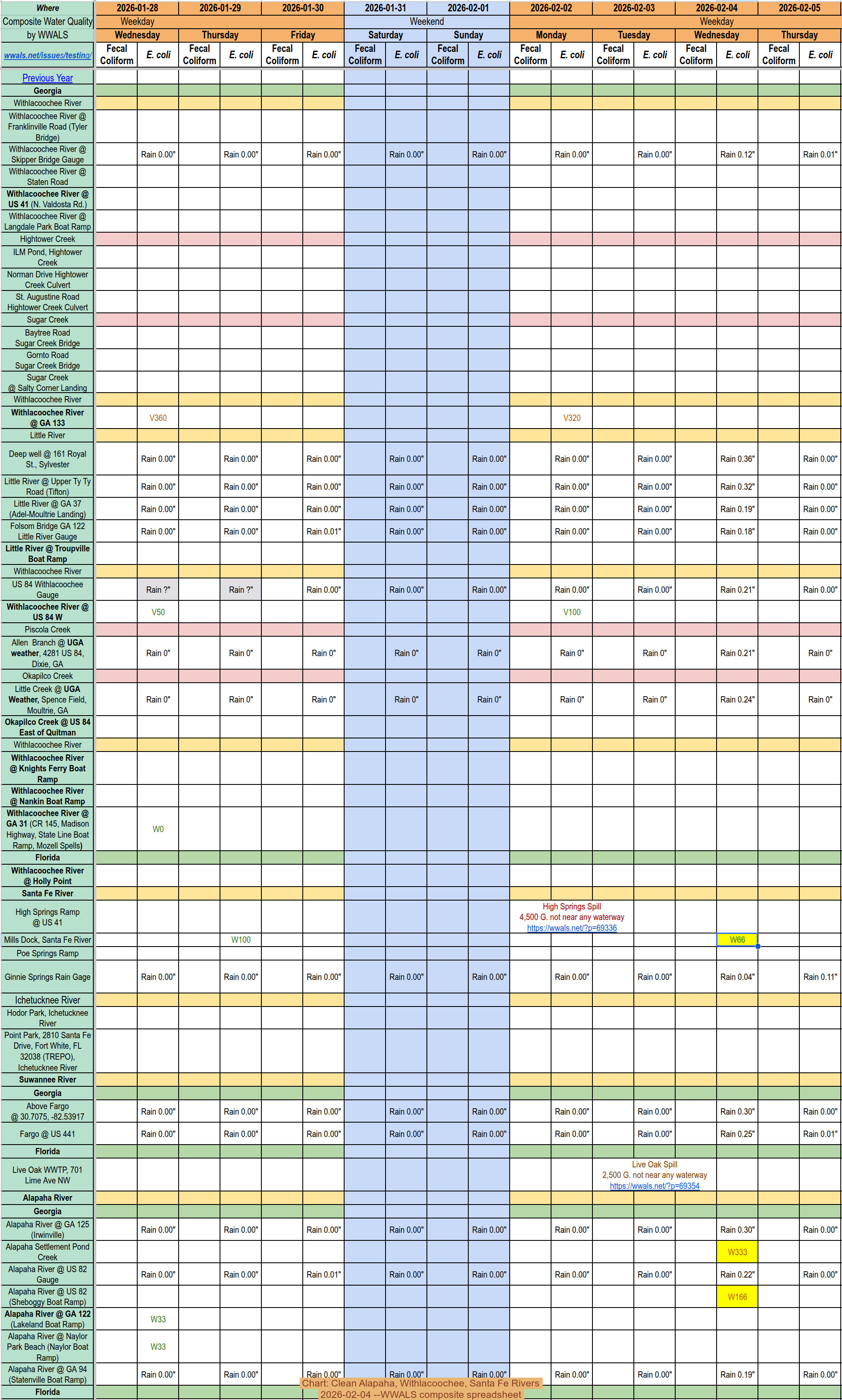 Chart: Clean Alapaha, Withlacoochee, Santa Fe Rivers, 2026-02-04 --WWALS composite spreadsheet