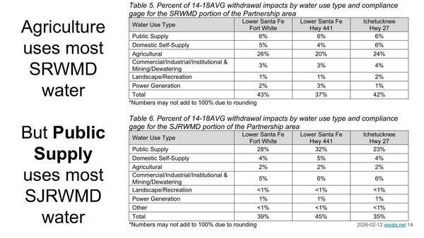 Agriculture uses most SRWMD water. But Public Supply uses most SJRWMD water.