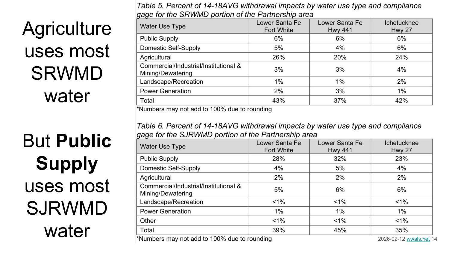 Agriculture uses most SRWMD water. But Public Supply uses most SJRWMD water.