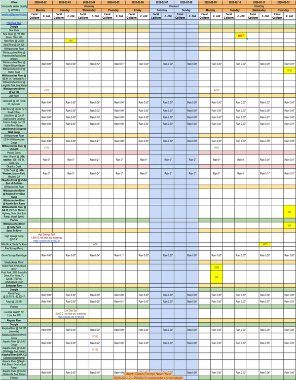 [Chart: Clean Except New River, 2026-02-12 --WWALS composite spreadsheet]