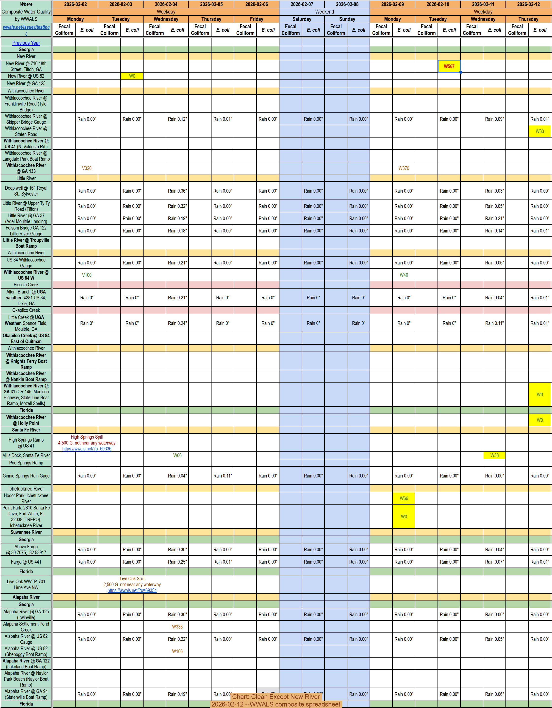 Chart: Clean Except New River, 2026-02-12 --WWALS composite spreadsheet