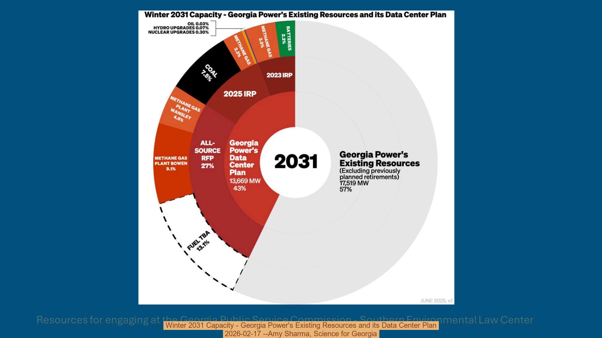 Winter 2031 Capacity - Georgia Power's Existing Resources and its Data Center Plan, 2026-02-17 --Amy Sharma, Science for Georgia