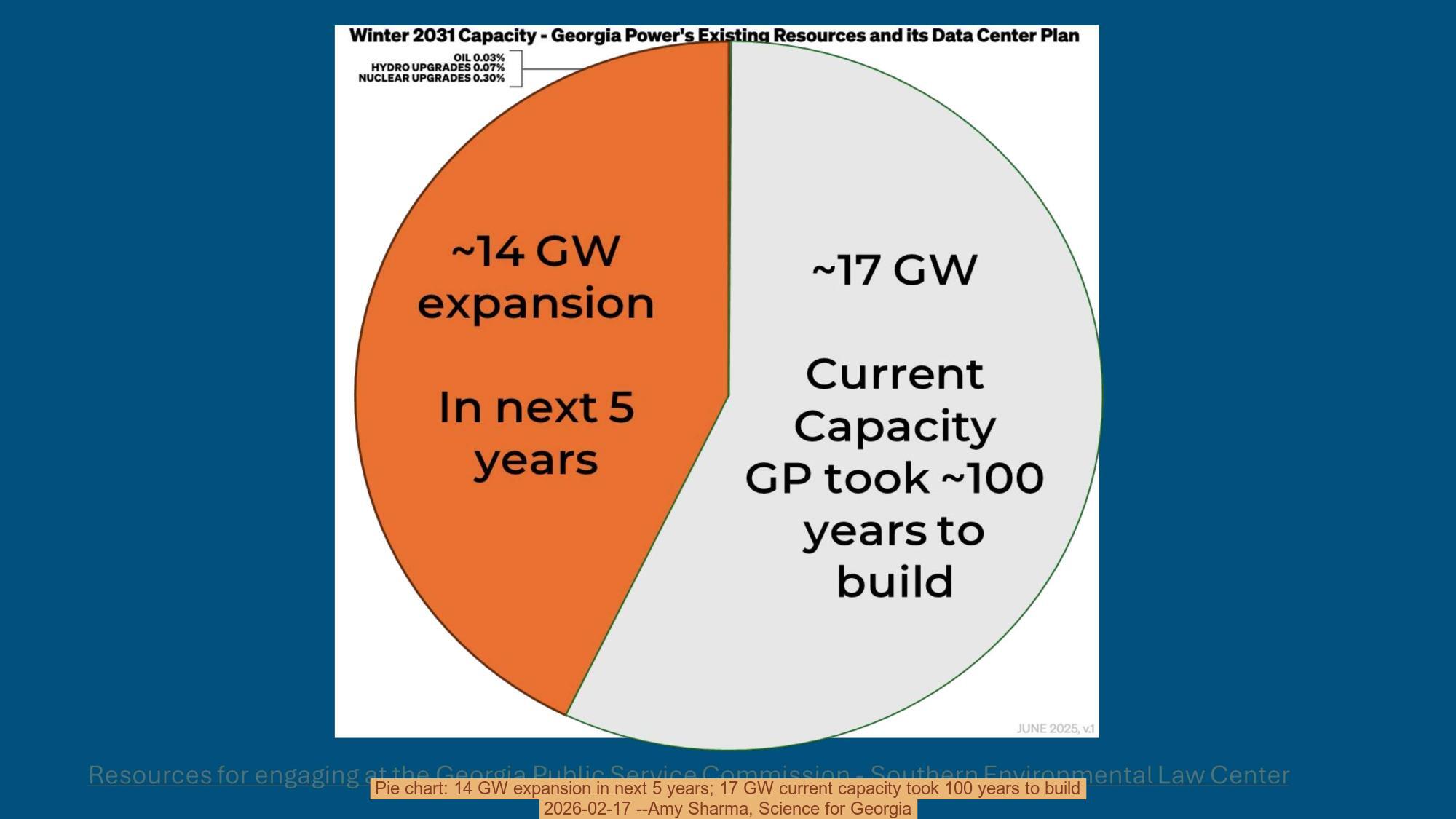 Pie chart: 14 GW expansion in next 5 years; 17 GW current capacity took 100 years to build, 2026-02-17 --Amy Sharma, Science for Georgia