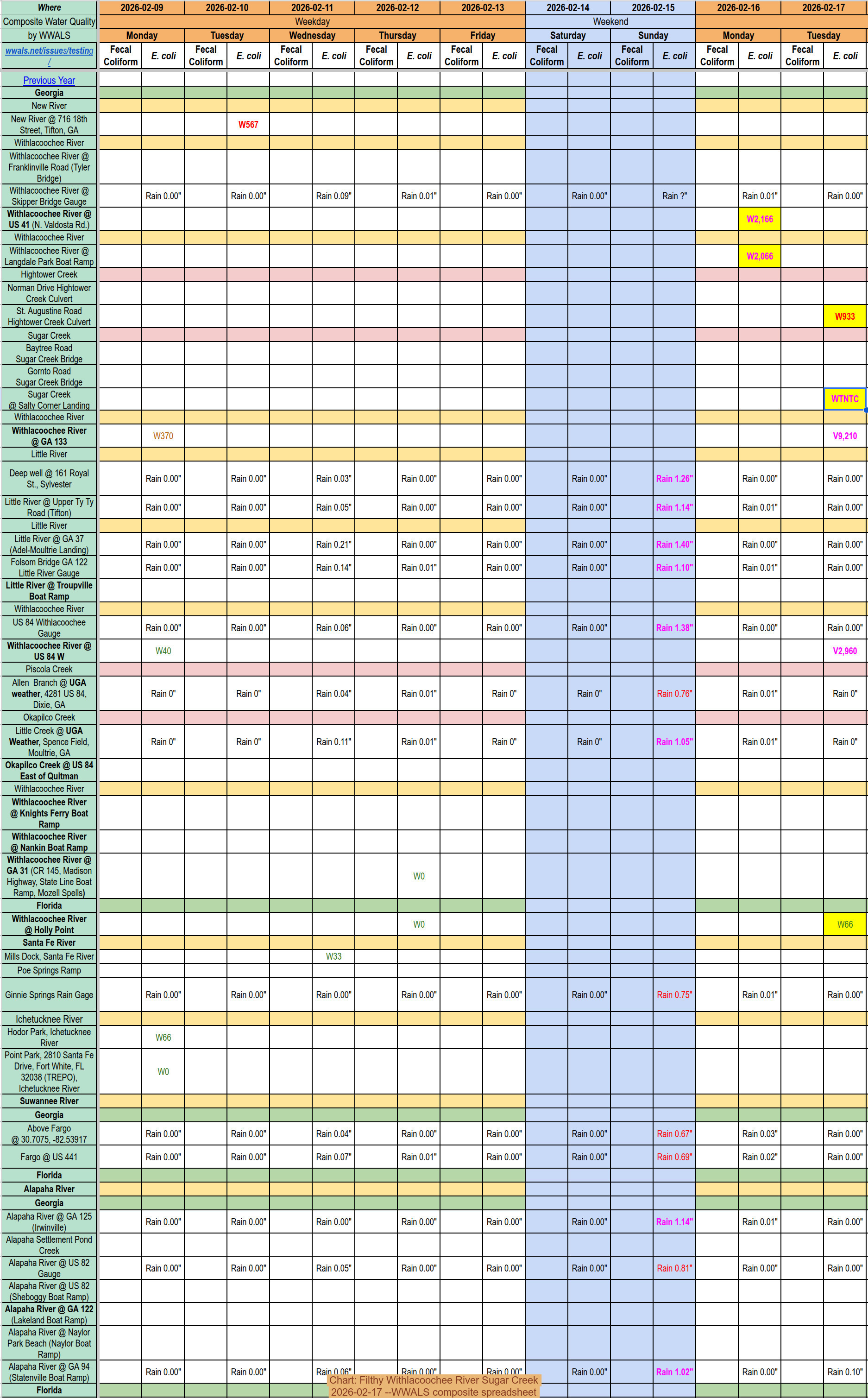 Chart: Filthy Withlacoochee River Sugar Creek, 2026-02-17 --WWALS composite spreadsheet