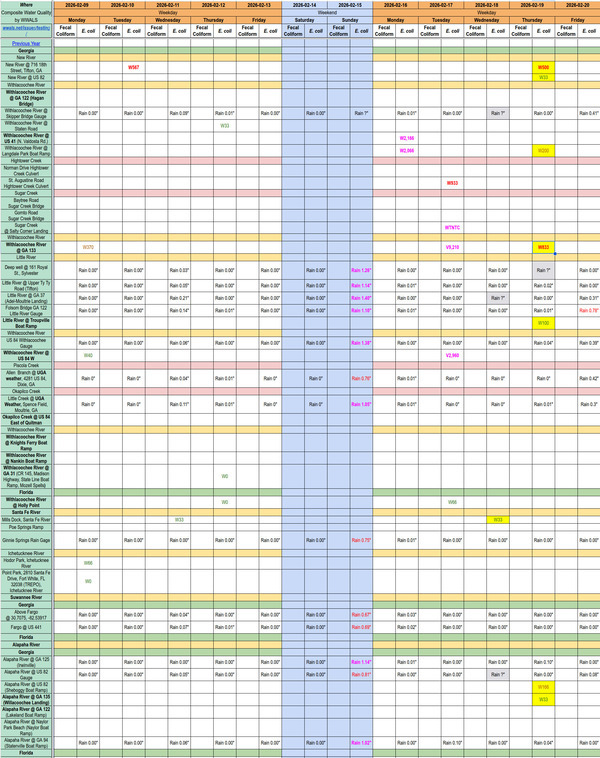 [Chart: Clean Alapaha, Little, and Santa Fe Rivers; Dicey New and Withlacoochee Rivers, 2026-02-19 --WWALS composite spreadsheet]
