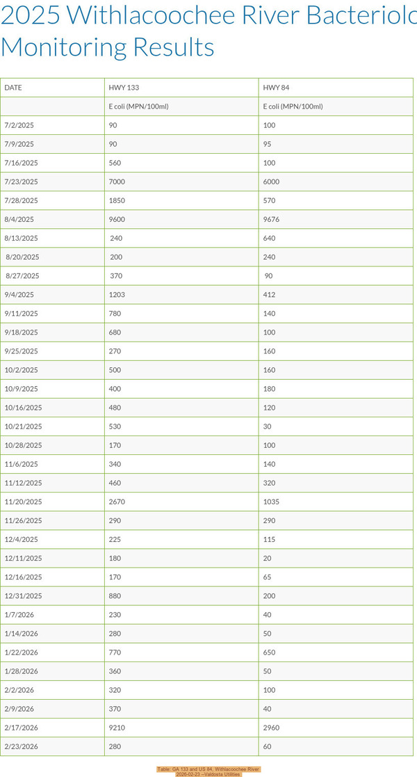 [Table: GA 133 and US 84, Withlacoochee River, 2026-02-23 --Valdosta Utilities]
