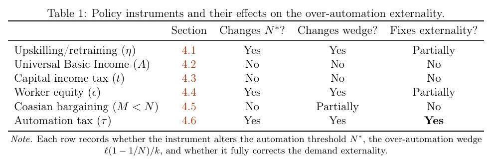 Table: Policy Instruments, 2026-03-02 --The AI Layoff Trap