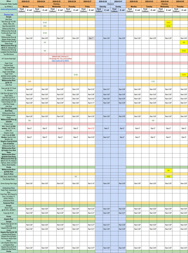 [Chart: Clean Santa Fe, New, Withlacoochee Rivers and Sugar Creek, 2026-03-05 --WWALS composite spreadsheet]