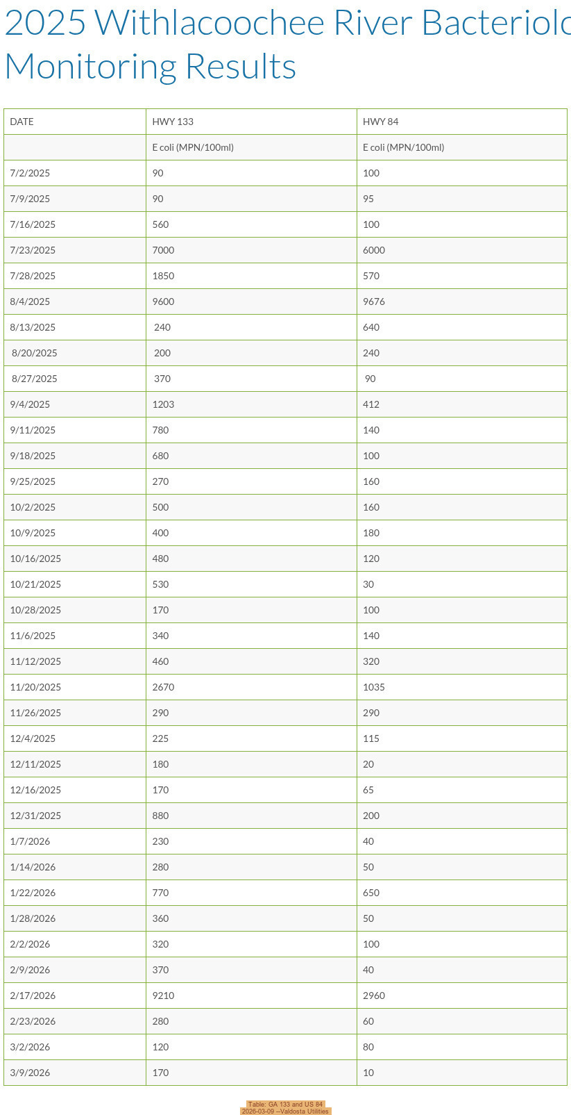 Table: GA 133 and US 84, 2026-03-09 --Valdosta Utilities