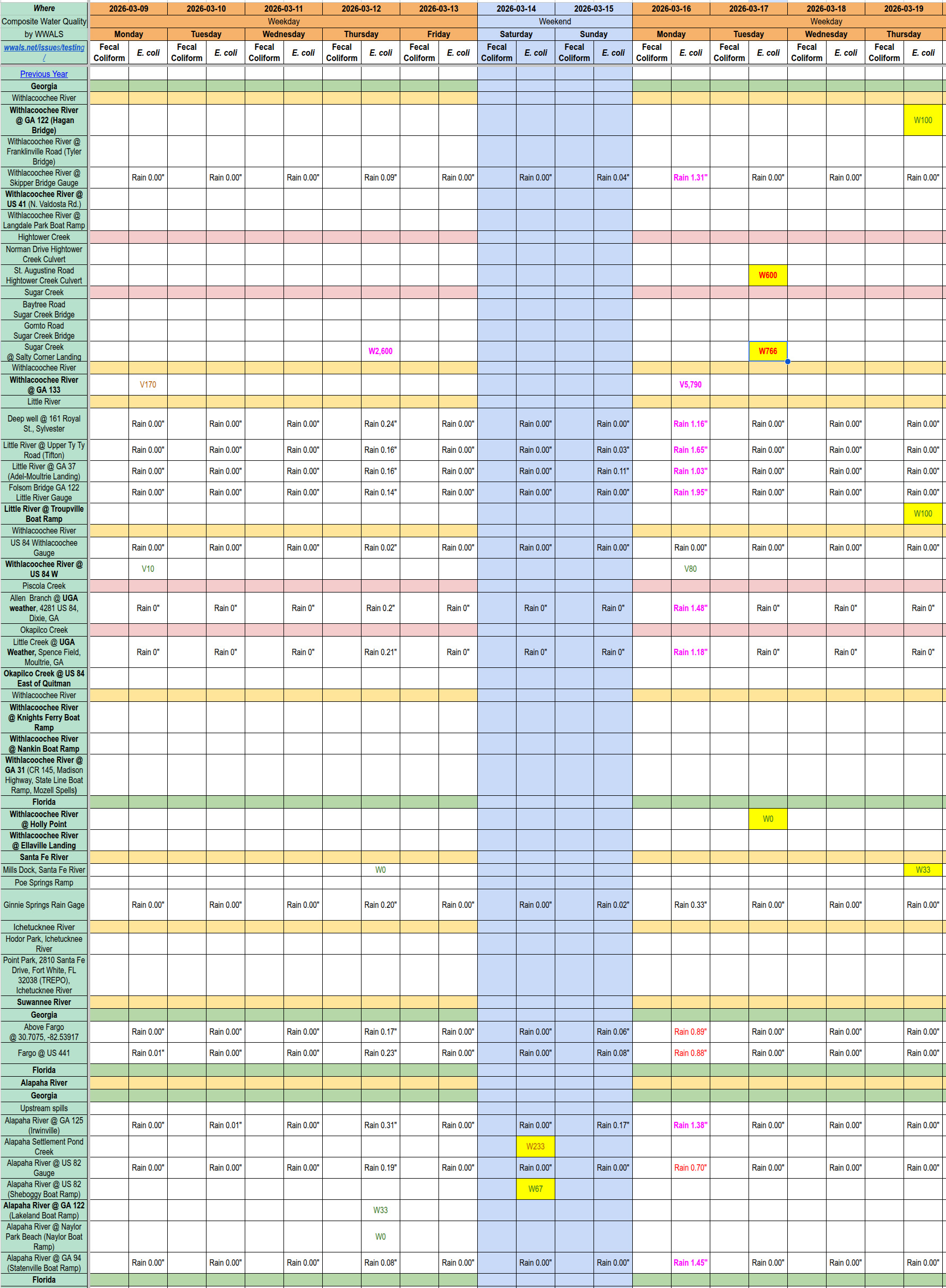 Chart: Clean Alapaha and Santa Fe Rivers; Maybe Withlacoochee River; Dirty Sugar Creek, 2026-03-19 --WWALS Composite Spreadsheet of Water Quality Results