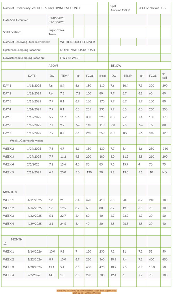 Table: US 41 and US 84, Withlacoochee River, after Sugar Creek 2026-02-02 --Valdosta Utilities