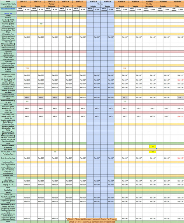 [Chart: Clean Withlacoochee and Santa Fe Rivers, 2026-04-01 --WWALS composite spreadsheet]