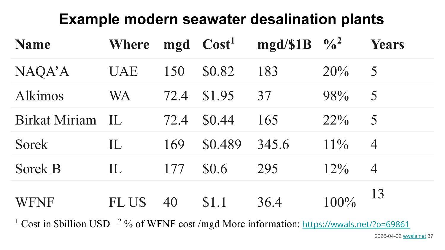Example modern seawater desalination plants