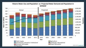 [Historic Water Use and Population -vs- Projected Water Demand and Population in NFRWSP]
