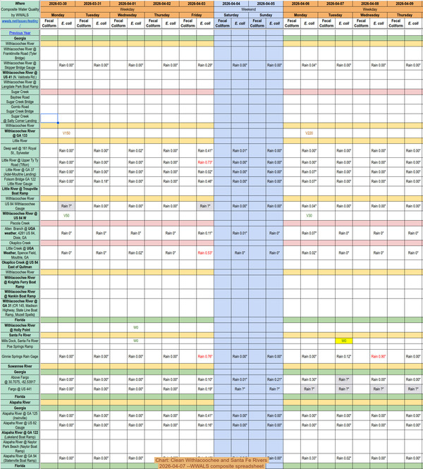 [Chart: Clean Withlacoochee and Santa Fe Rivers, 2026-04-07 --WWALS composite spreadsheet]