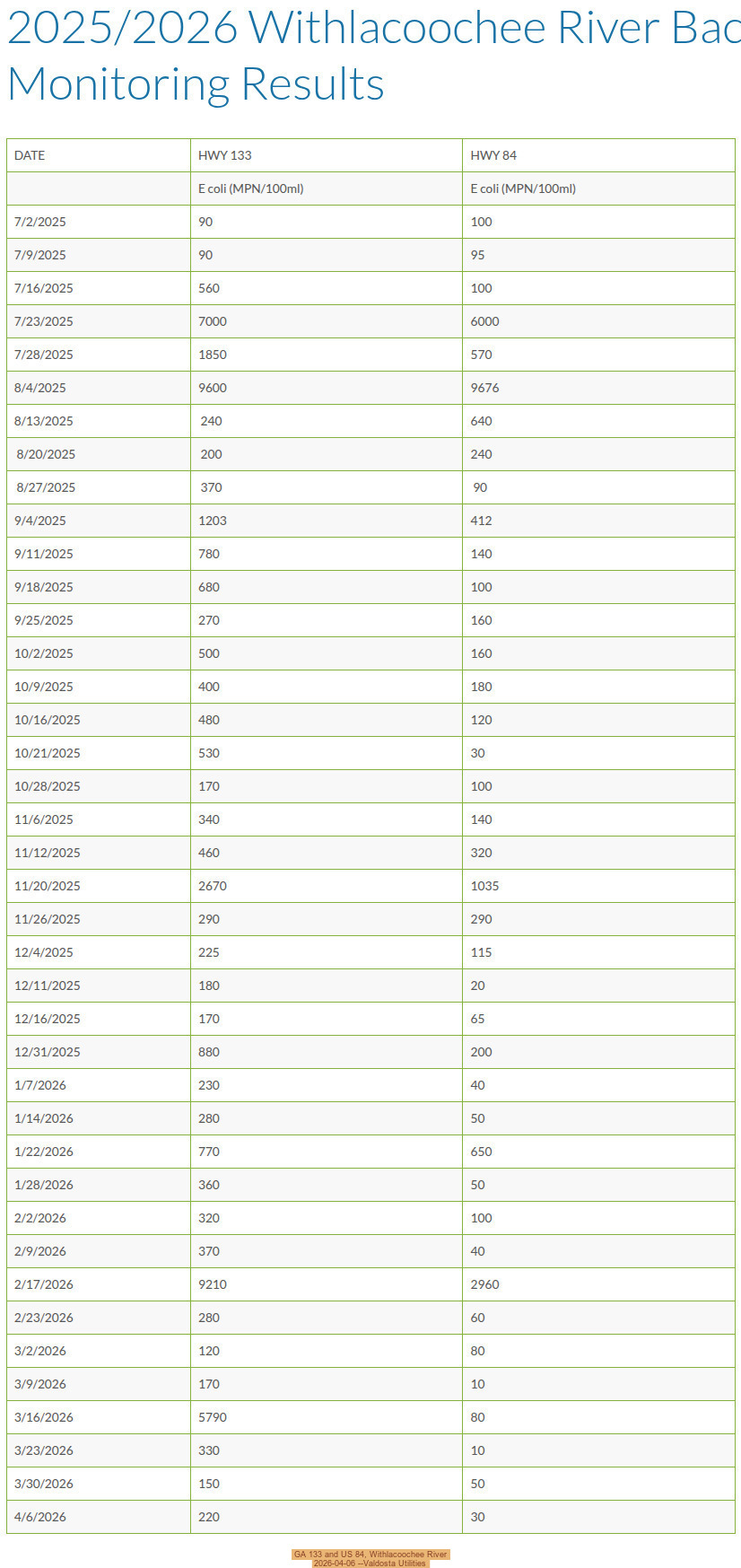 GA 133 and US 84, Withlacoochee River, 2026-04-06 --Valdosta Utilities