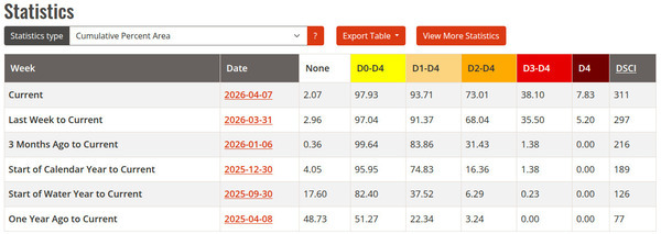 Table: U.S. Southeast, 2026-04-07 --U.S. Drought Monitor