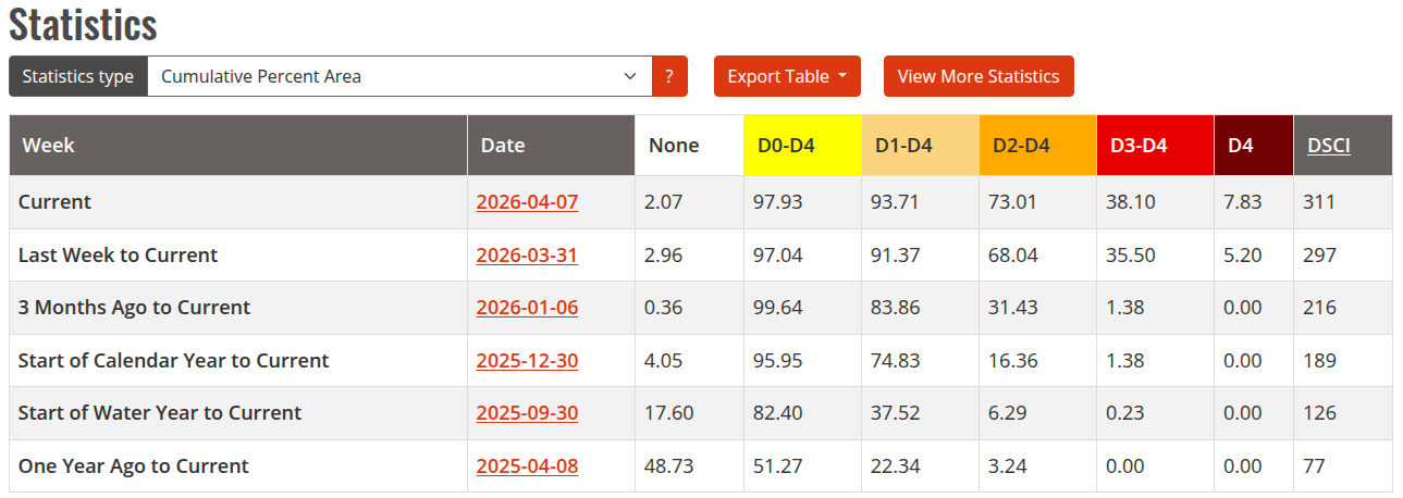 Table: U.S. Southeast, 2026-04-07 --U.S. Drought Monitor