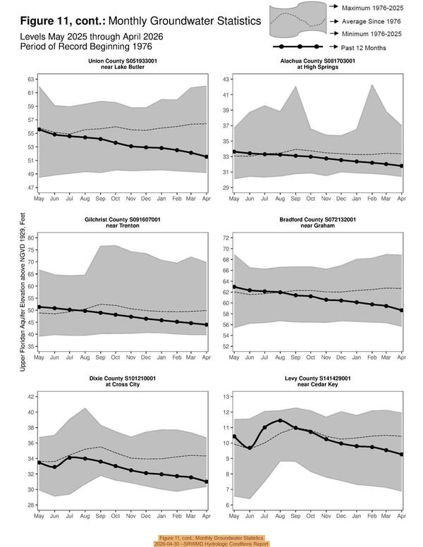 Figure 11, cont.: Monthly Groundwater Statistics, 2026-04-30 --SRWMD Hydrologic Conditions Report