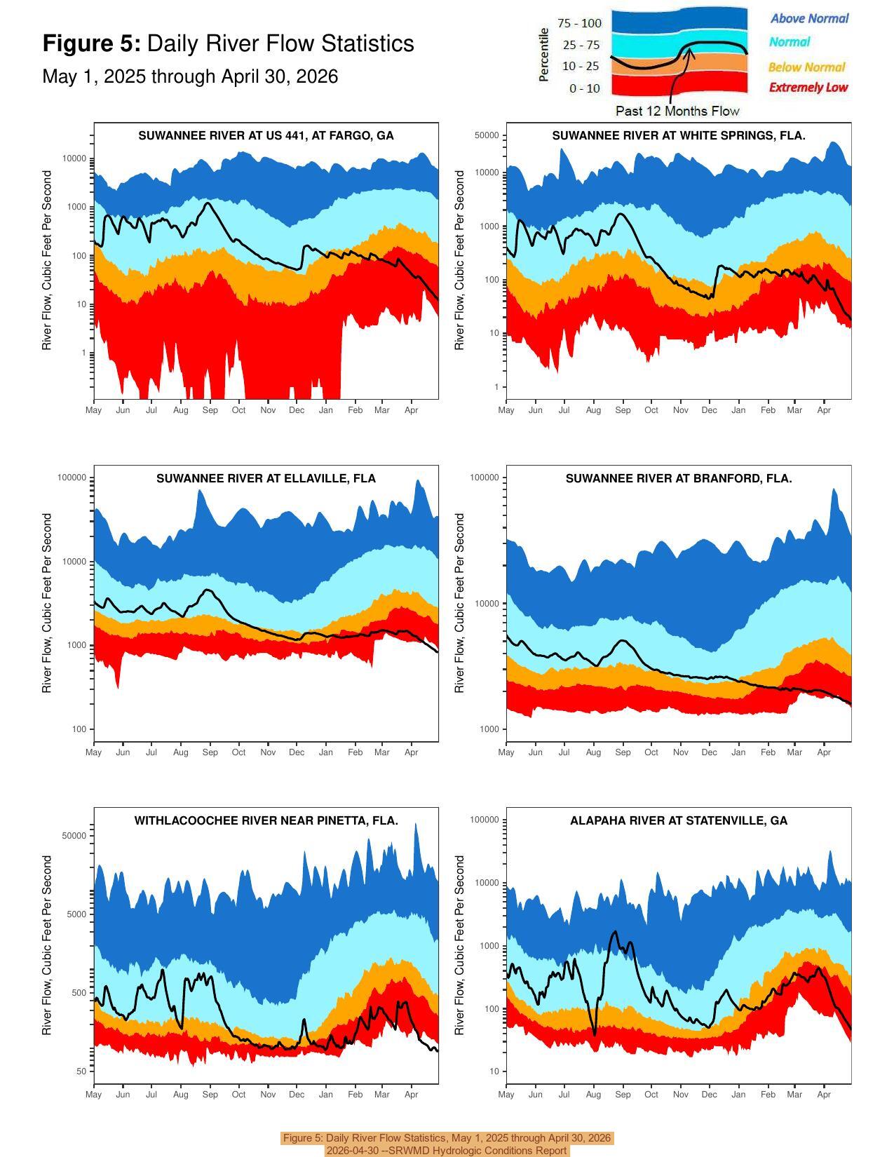 Figure 5: Daily River Flow Statistics, May 1, 2025 through April 30, 2026, 2026-04-30 --SRWMD Hydrologic Conditions Report