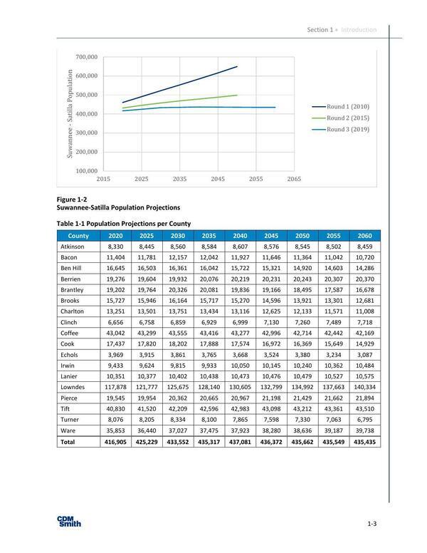 Figure 1-2 Suwannee-Satilla Population Projections, 2024-03-01 --CDM for SSRWPC