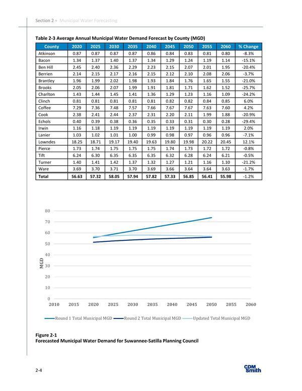 Figure 2-1 Forecasted Municipal Water Demand for Suwannee-Satilla Planning Council, 2024-03-01 --CDM for SSRWPC