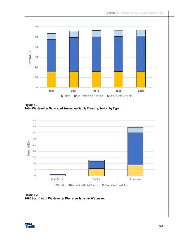 Figure 7-1 Regional Water Demand by Basin and Aquifer, 2024-03-01 --CDM for SSRWPC