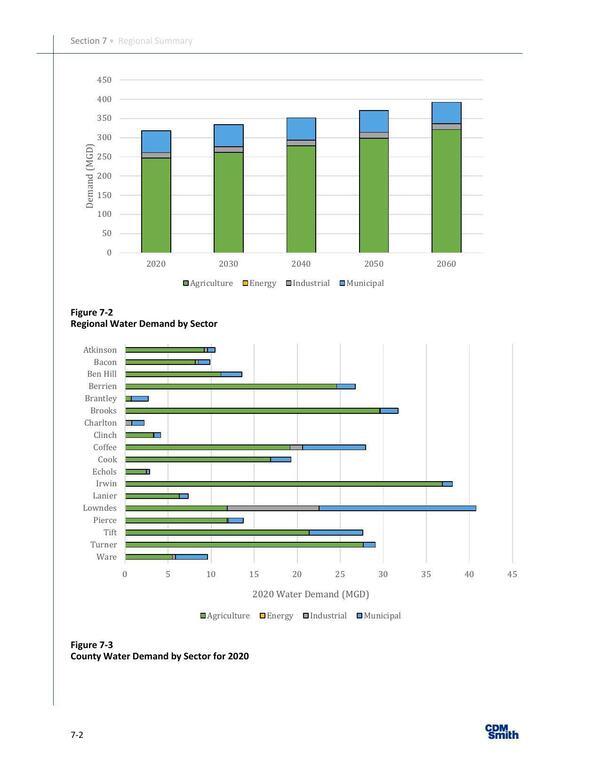 Figure 7-3 County Water Demand by Sector for 2020, 2024-03-01 --CDM for SSRWPC