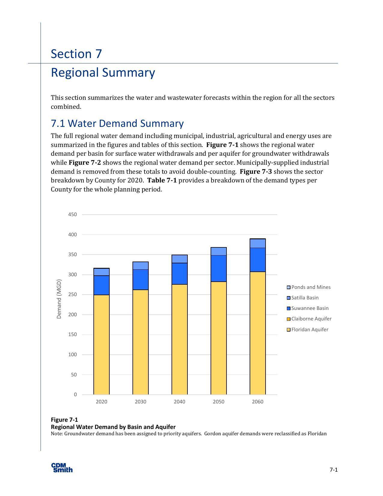 Figure 7-2 Regional Water Demand by Sector, 2024-03-01 --CDM for SSRWPC