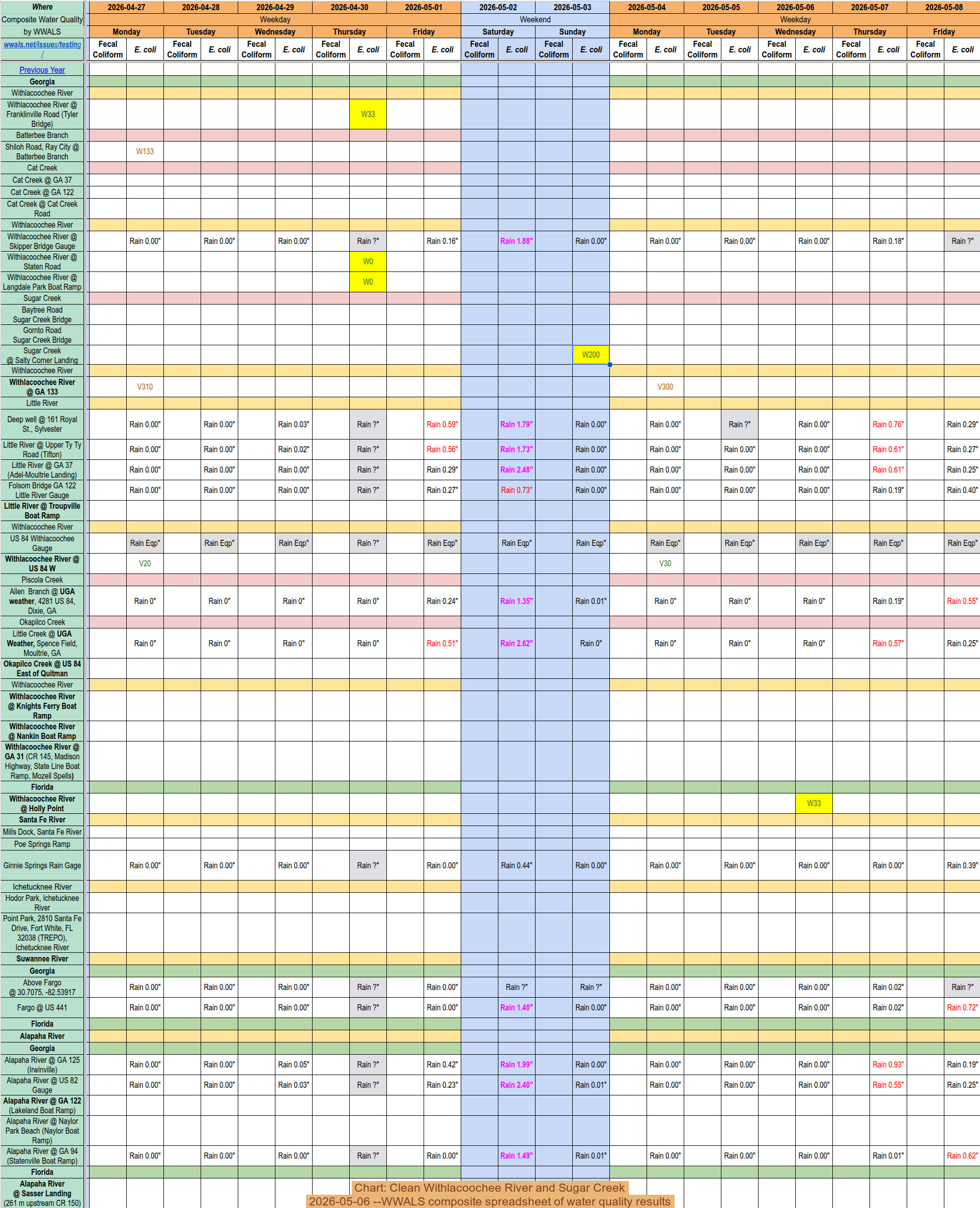 Chart: Clean Withlacoochee River and Sugar Creek, 2026-05-06 --WWALS composite spreadsheet of water quality results