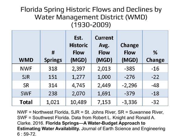 Florida Spring Historic Flows and Declines by Water Management District (WMD) (1930-2009)