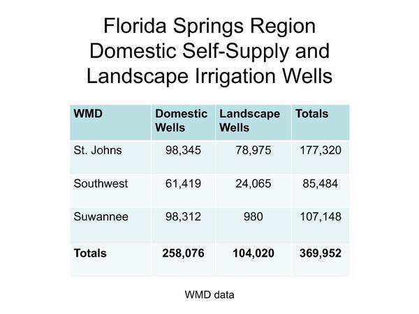 Florida Springs Region Domestic Self-Supply and Landscape Irrigation Wells