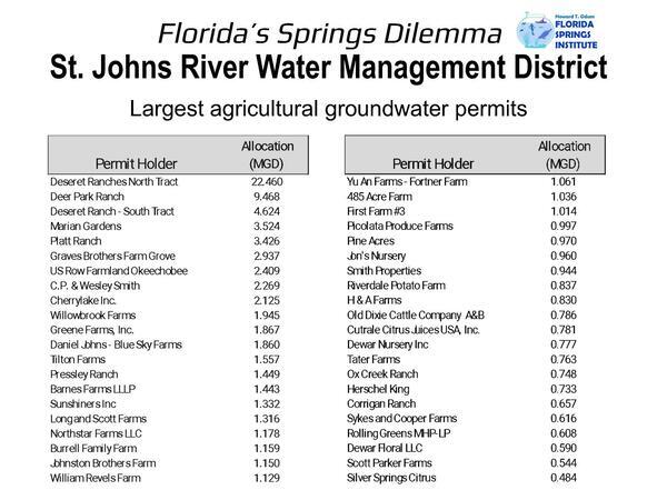 SJRWMD Largest agricultural groundwater permits