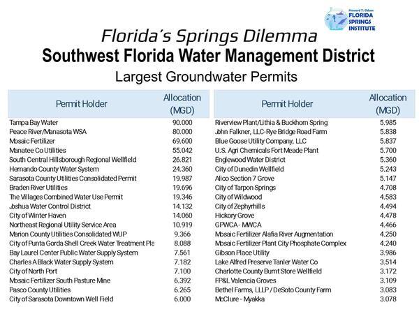 SWFWMD Largest Groundwater Permits