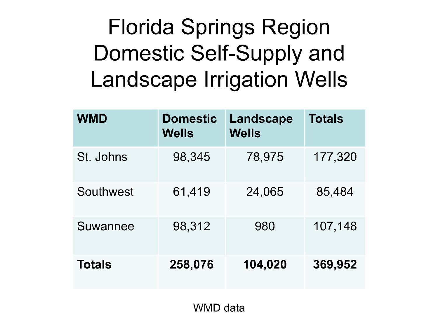 Florida Springs Region Domestic Self-Supply and Landscape Irrigation Wells