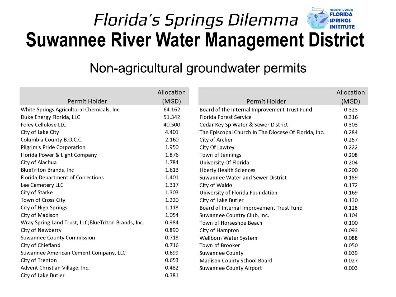 SRWMD Non-agricultural groundwater permits