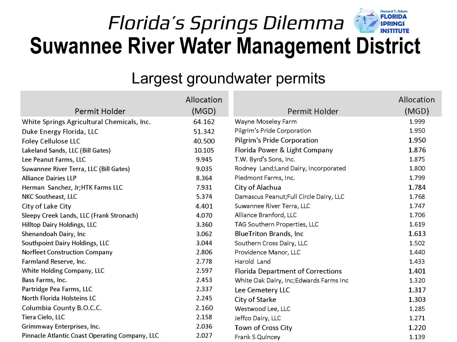 SRWMD Largest groundwater permits