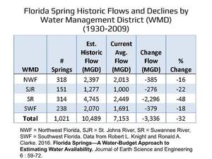 [Florida Spring Historic Flows and Declines by Water Management District (WMD) (1930-2009)]