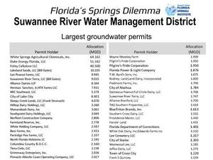 [SRWMD Largest groundwater permits]