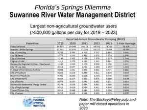 [SRWMD Largest non-agricultural groundwater users]