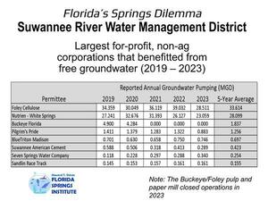[SRWMD Largest for-profit, non-ag corporations that benefitted from free groundwater (2019 — 2023)]