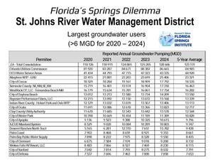 [SJRWMD Largest groundwater users (>6 MGD for 2020 — 2024)]