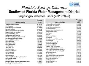 [SWFWMD Largest groundwater users (2020-2025)]