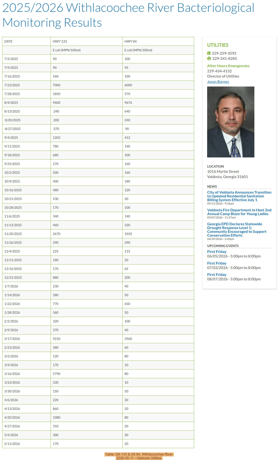 Table: GA 133 & US 84, Withlacoochee River, 2026-05-11 --Valdosta Utilities