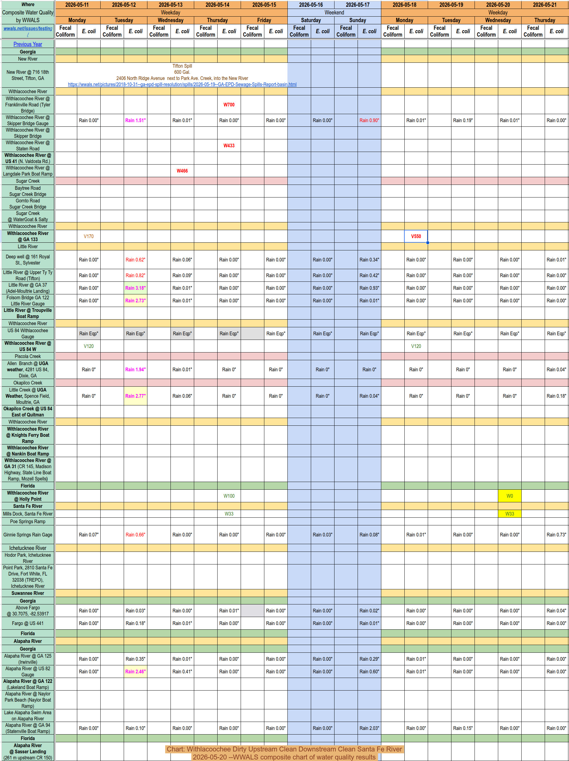 Chart: Withlacoochee Dirty Upstream Clean Downstream Clean Santa Fe River, 2026-05-20 --WWALS composite chart of water quality results