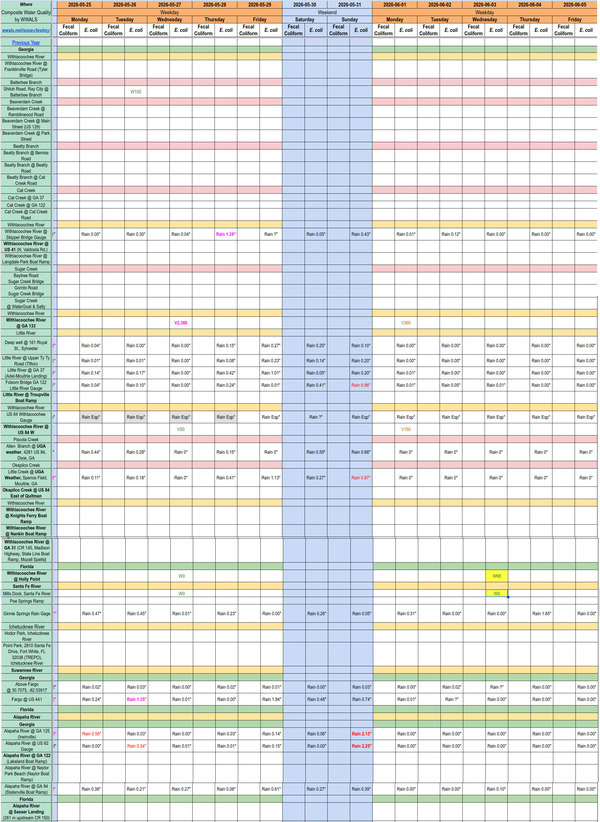 [Chart: Clean Withlacoochee & Santa Fe Rivers 2026-06-03 --WWALS Composite Spreadsheet of Water Quality Reports]