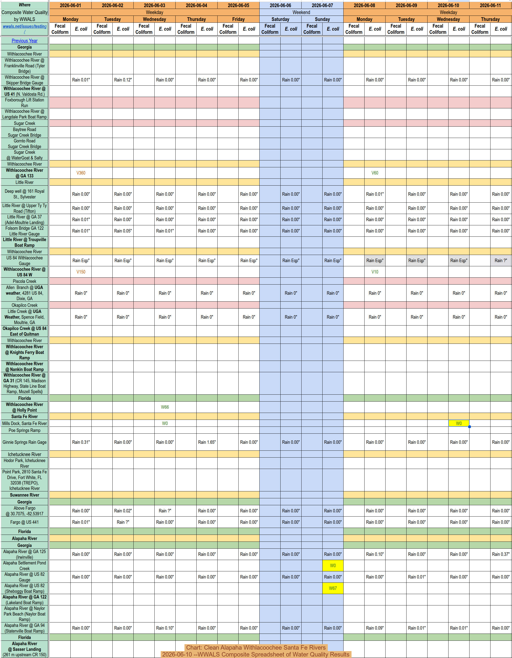 Chart: Clean Alapaha Withlacoochee Santa Fe Rivers 2026-06-10 --WWALS Composite Spreadsheet of Water Quality Results