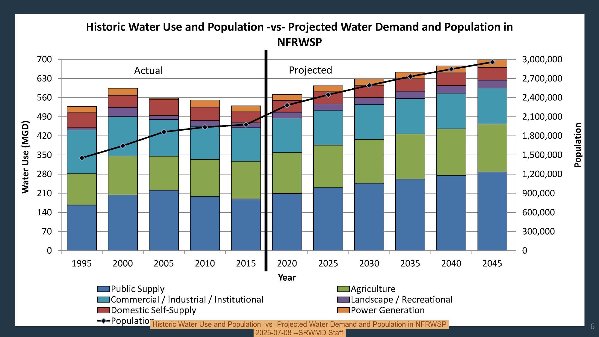 Historic Water Use and Population -vs- Projected Water Demand and Population in NFRWSP, 2025-07-08 --SRWMD Staff