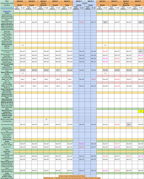 [Chart: Clean Withlacoochee River 2026-06-18 ----WWALS Composite Spreadsheet of Water Quality Results]