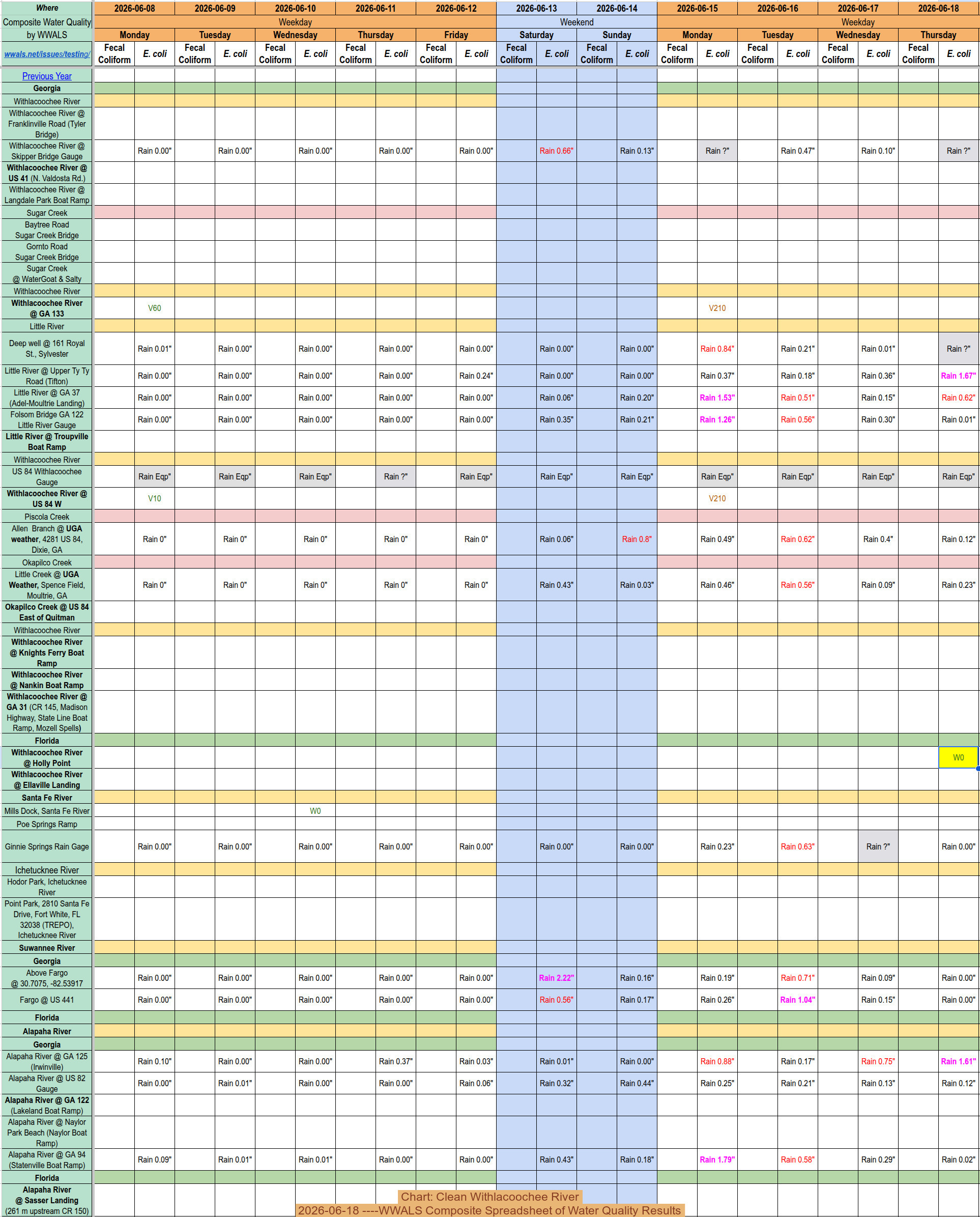 Chart: Clean Withlacoochee River 2026-06-18 ----WWALS Composite Spreadsheet of Water Quality Results